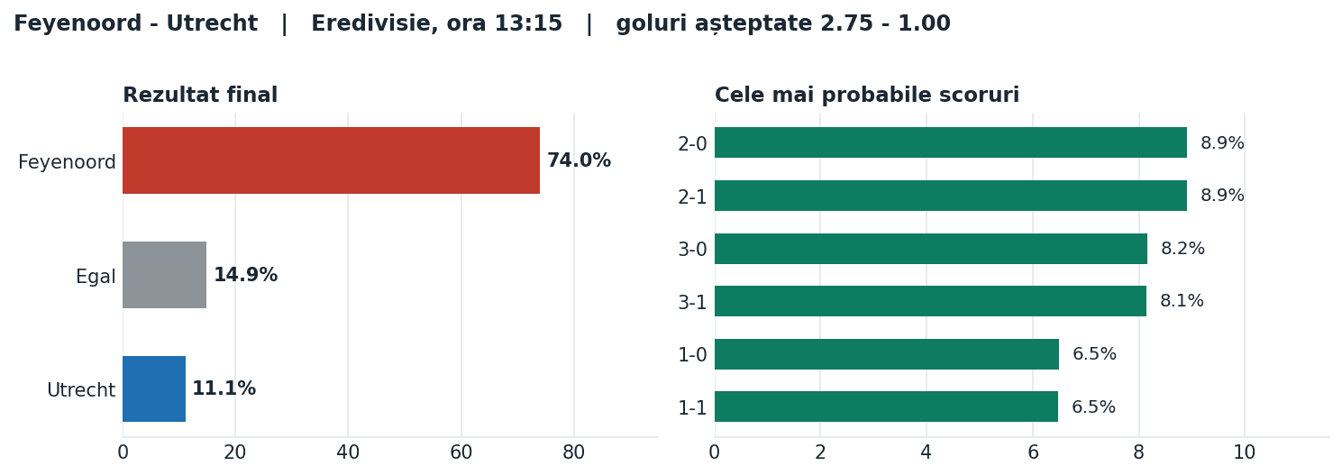 Feyenoord vs Utrecht: probabilități pe rezultat și scorurile cele mai probabile