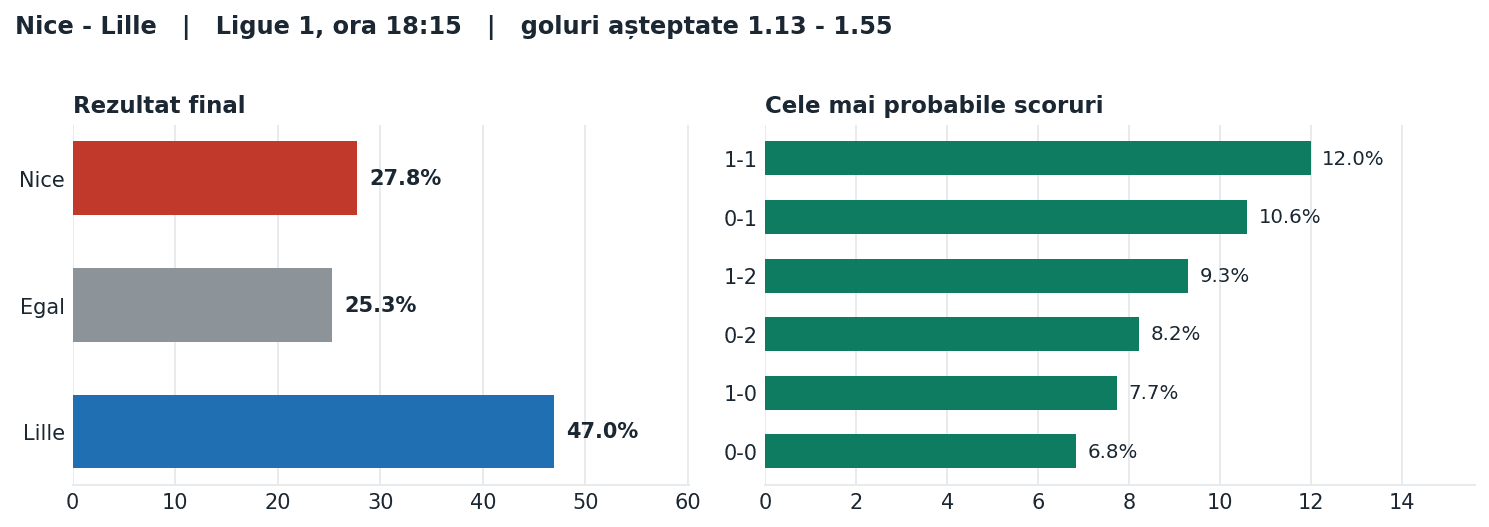 Nice vs Lille: probabilități pe rezultat și scorurile cele mai probabile