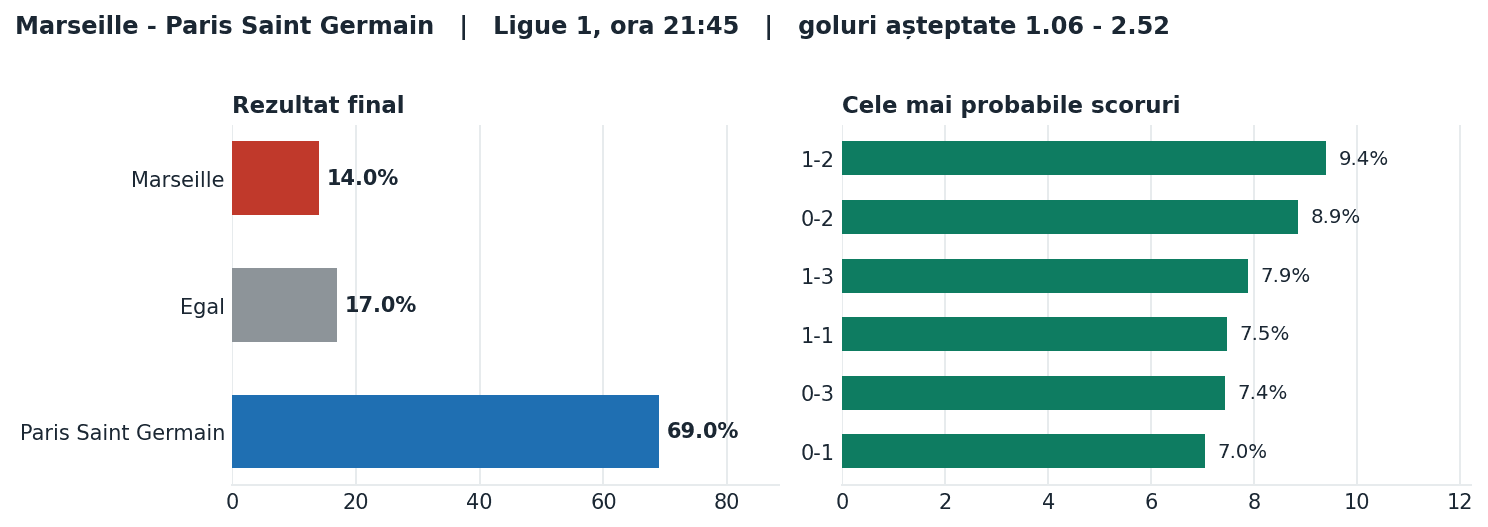 Marseille vs Paris Saint Germain: probabilități pe rezultat și scorurile cele mai probabile