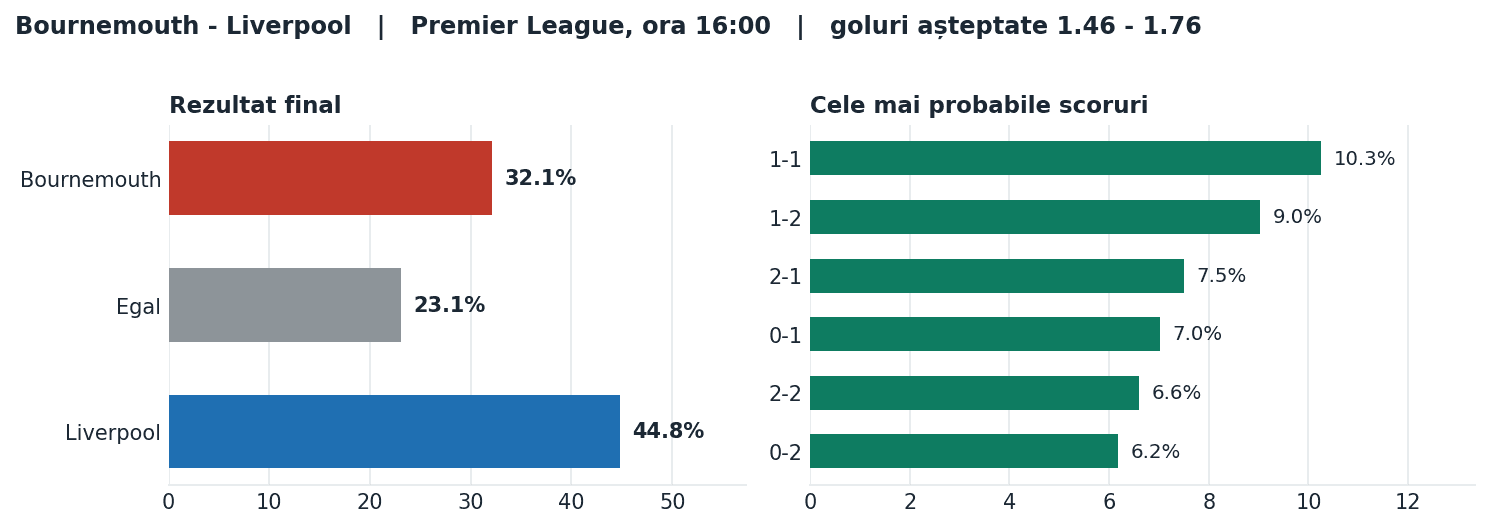 Bournemouth vs Liverpool: probabilități pe rezultat și scorurile cele mai probabile