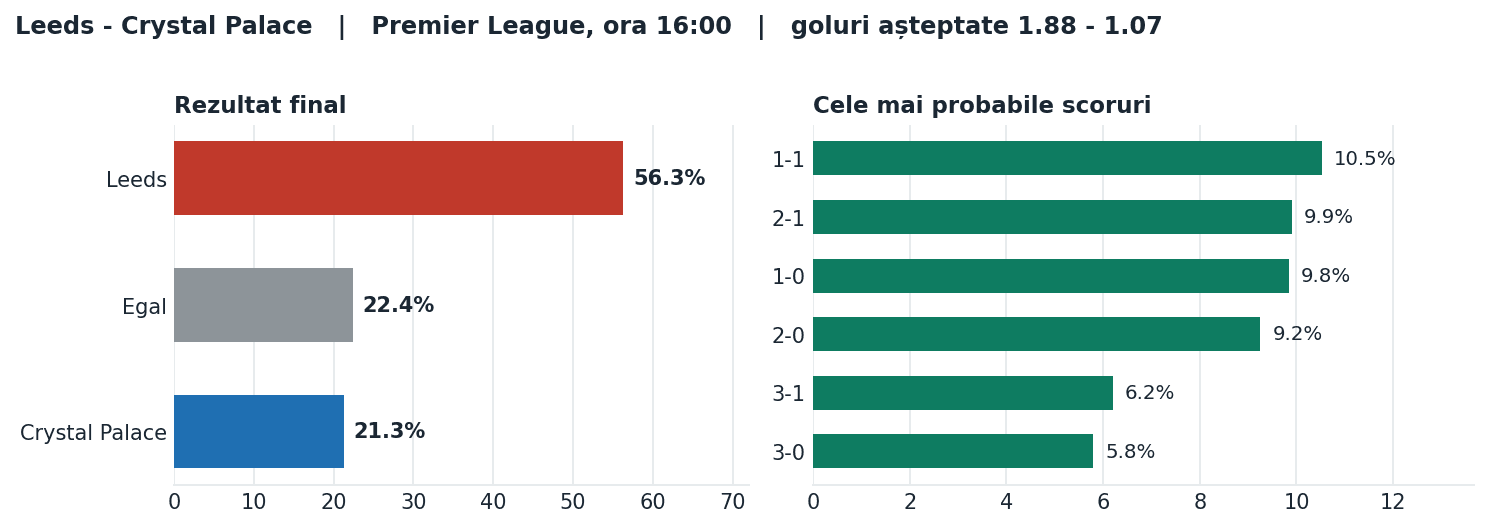 Leeds vs Crystal Palace: probabilități pe rezultat și scorurile cele mai probabile