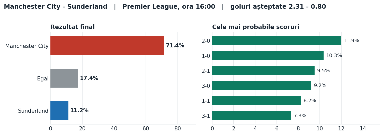 Manchester City vs Sunderland: probabilități pe rezultat și scorurile cele mai probabile