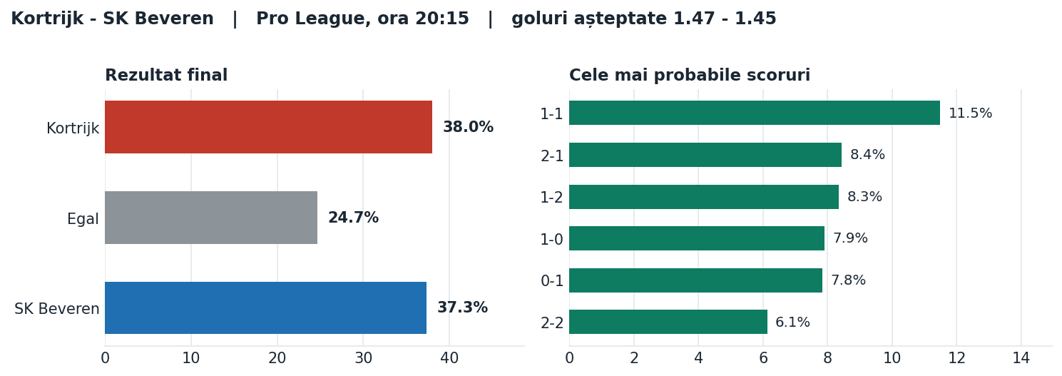 Kortrijk vs SK Beveren: probabilități pe rezultat și scorurile cele mai probabile
