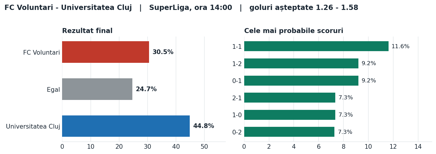 FC Voluntari vs Universitatea Cluj: probabilități pe rezultat și scorurile cele mai probabile