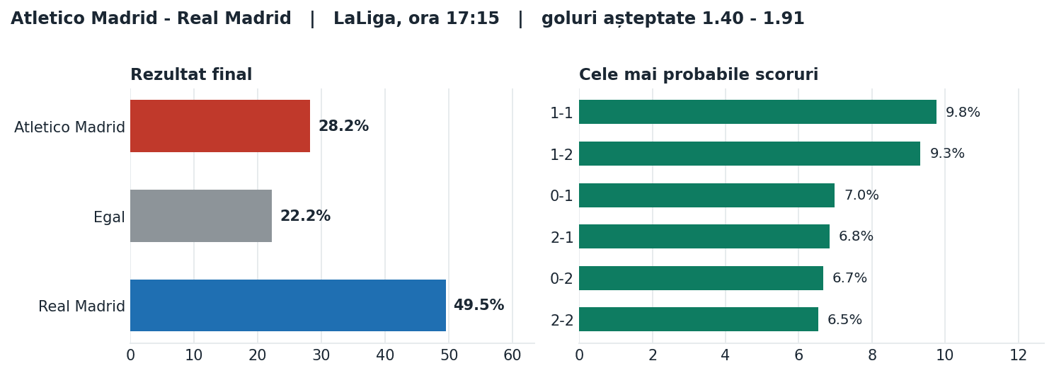 Atletico Madrid vs Real Madrid: probabilități pe rezultat și scorurile cele mai probabile