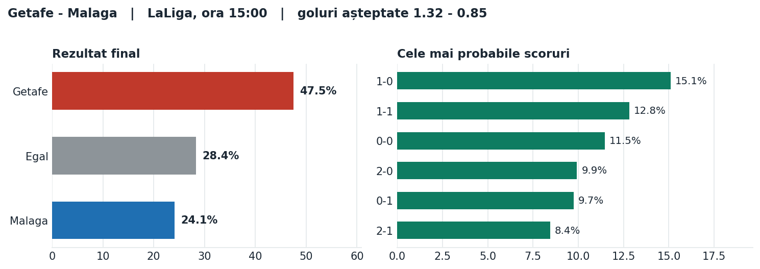 Getafe vs Malaga: probabilități pe rezultat și scorurile cele mai probabile