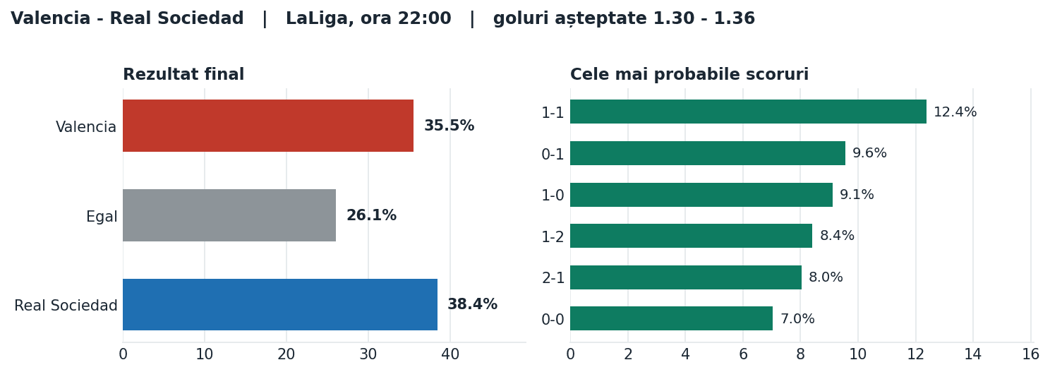 Valencia vs Real Sociedad: probabilități pe rezultat și scorurile cele mai probabile