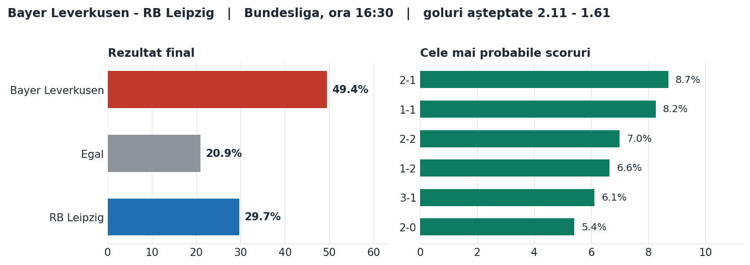 Bayer Leverkusen vs RB Leipzig: probabilități pe rezultat și scorurile cele mai probabile