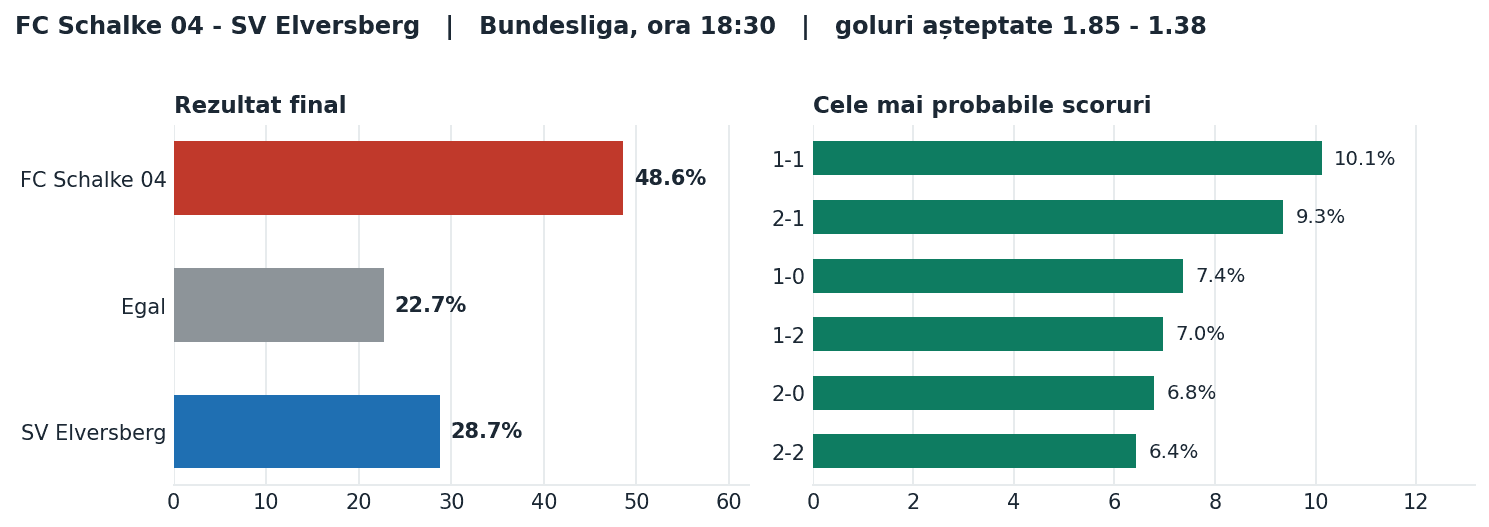 FC Schalke 04 vs SV Elversberg: probabilități pe rezultat și scorurile cele mai probabile