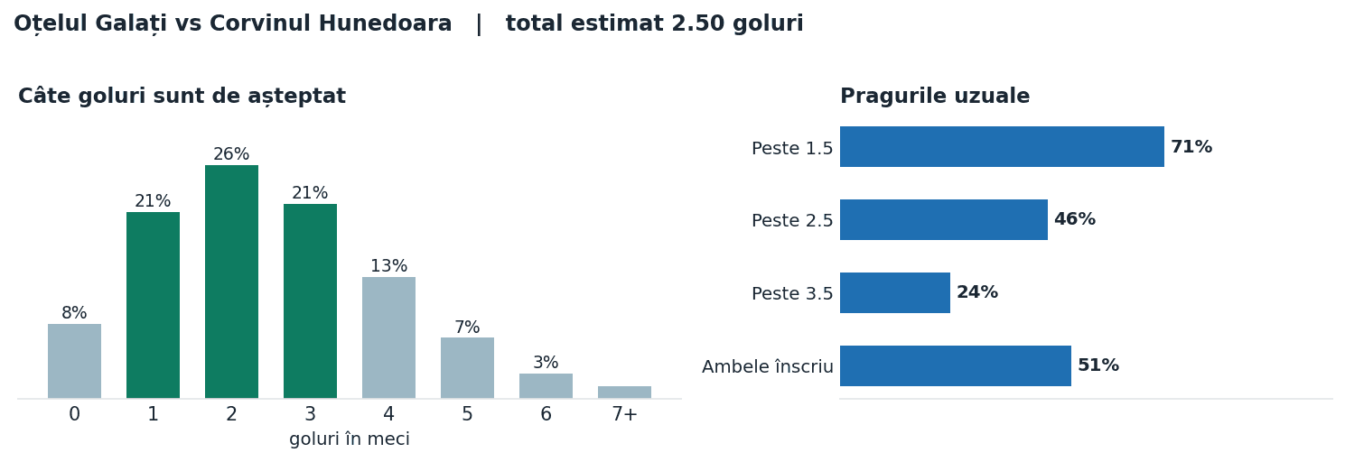 Oțelul Galați vs Corvinul Hunedoara: distribuția numărului de goluri și pragurile peste sub