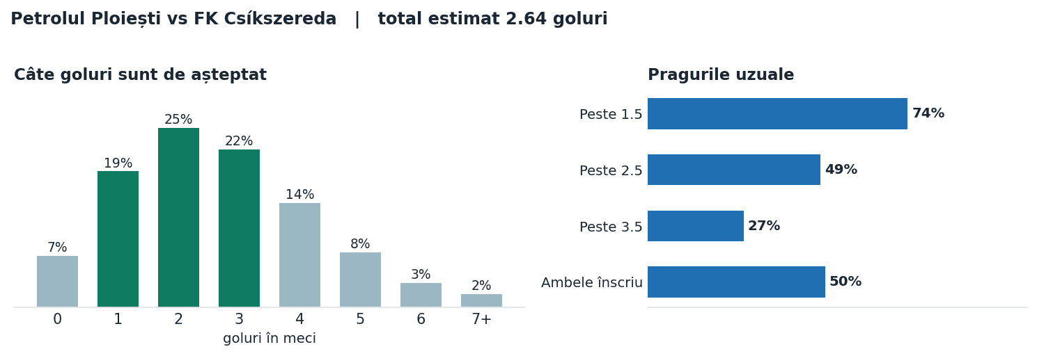 Petrolul Ploiești vs FK Csíkszereda: distribuția numărului de goluri și pragurile peste sub