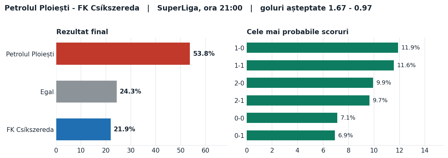 Petrolul Ploiești vs FK Csíkszereda: probabilități pe rezultat și scorurile cele mai probabile