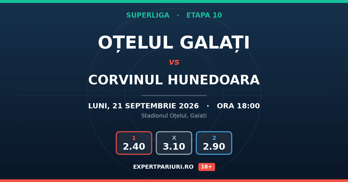 Oțelul Galați vs Corvinul Hunedoara: analiză, cote și probabilități (21.09.2026)