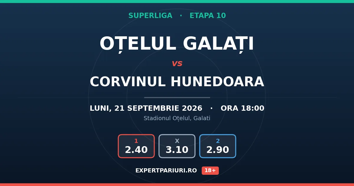 Oțelul Galați vs Corvinul Hunedoara: analiză, cote și probabilități (21.09.2026)