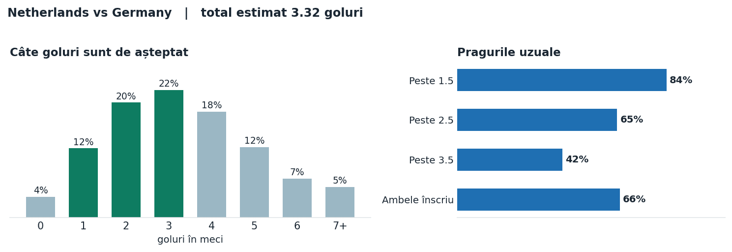 Netherlands vs Germany: distribuția numărului de goluri și pragurile peste sub