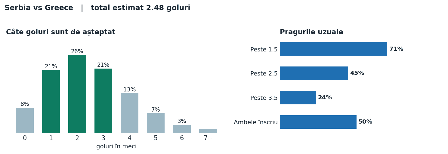 Serbia vs Greece: distribuția numărului de goluri și pragurile peste sub