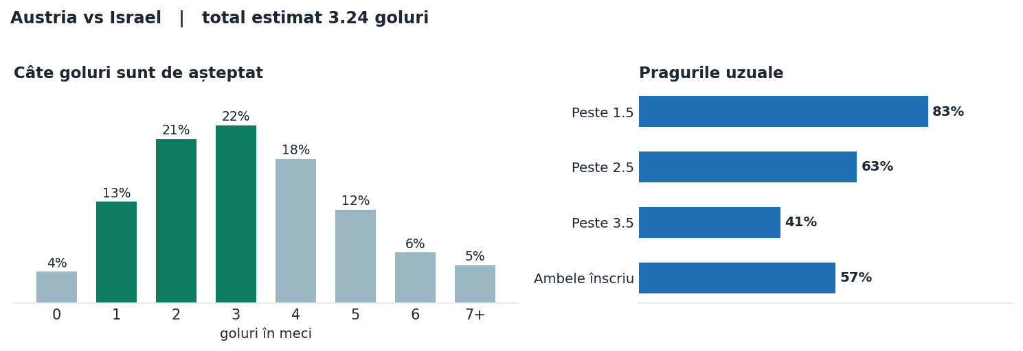 Austria vs Israel: distribuția numărului de goluri și pragurile peste sub