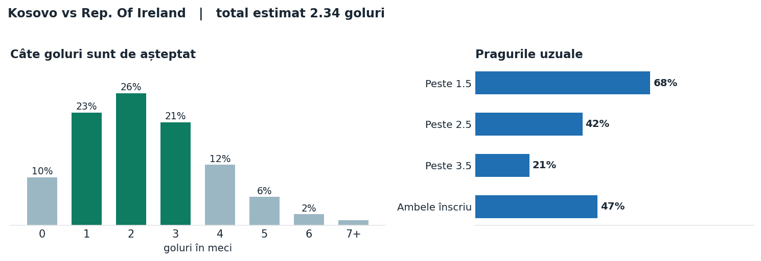Kosovo vs Rep. Of Ireland: distribuția numărului de goluri și pragurile peste sub
