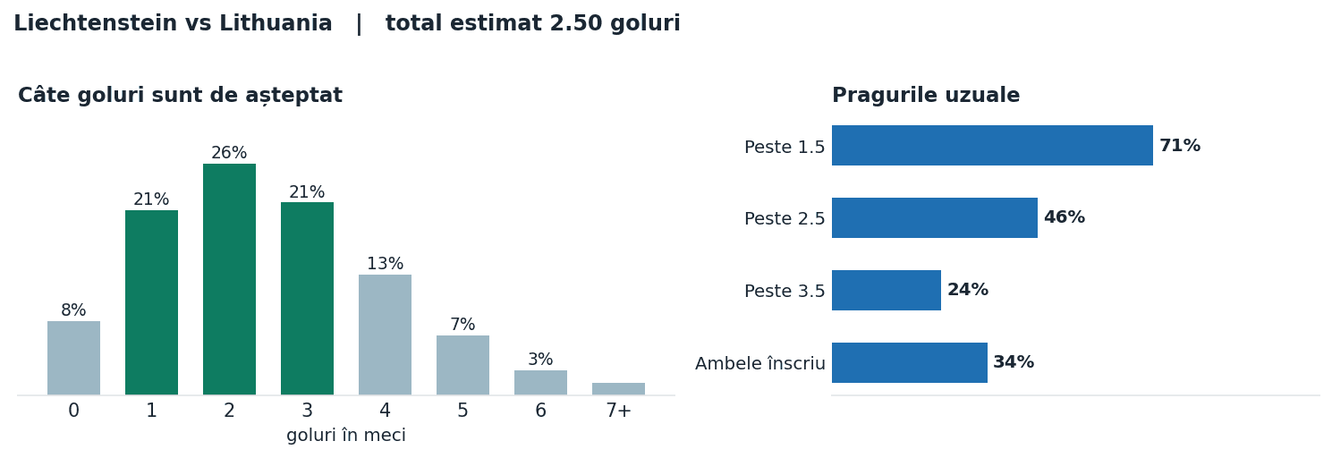 Liechtenstein vs Lithuania: distribuția numărului de goluri și pragurile peste sub
