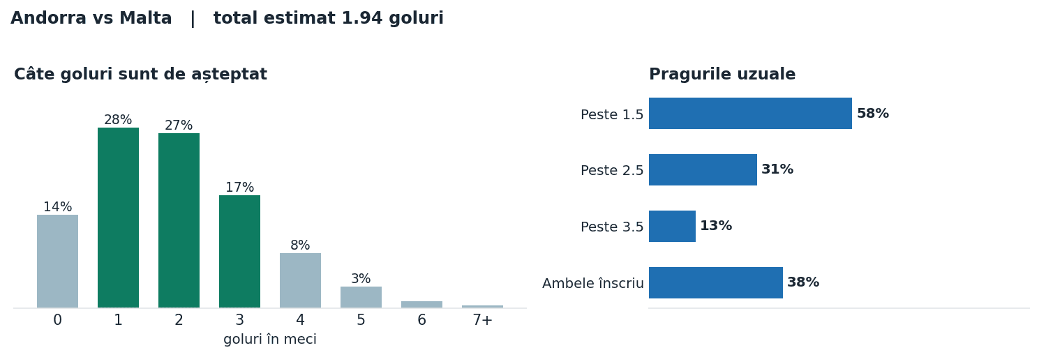 Andorra vs Malta: distribuția numărului de goluri și pragurile peste sub