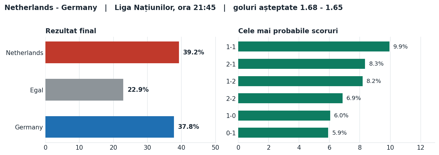 Netherlands vs Germany: probabilități pe rezultat și scorurile cele mai probabile