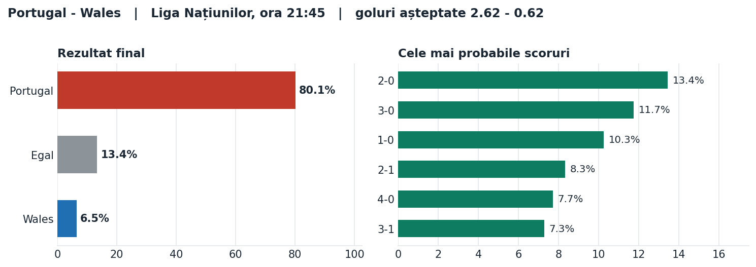 Portugal vs Wales: probabilități pe rezultat și scorurile cele mai probabile