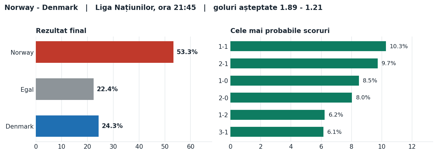 Norway vs Denmark: probabilități pe rezultat și scorurile cele mai probabile