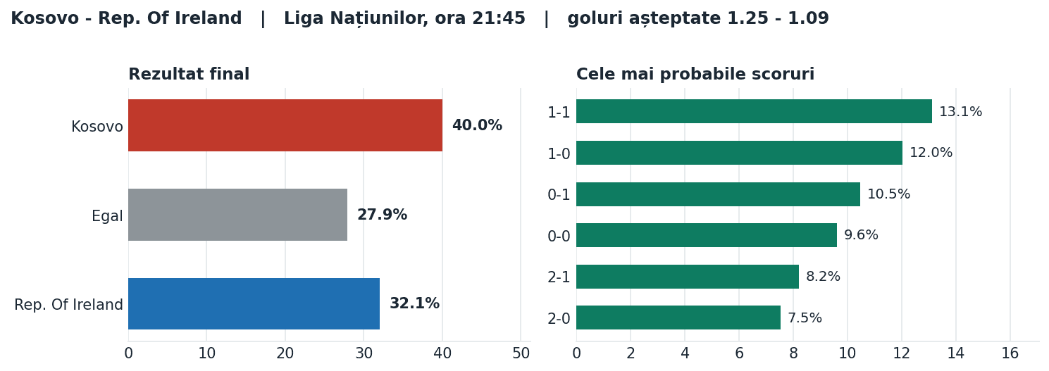 Kosovo vs Rep. Of Ireland: probabilități pe rezultat și scorurile cele mai probabile