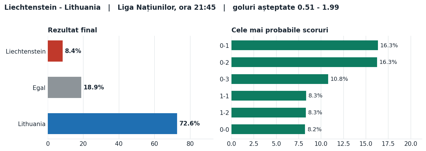 Liechtenstein vs Lithuania: probabilități pe rezultat și scorurile cele mai probabile