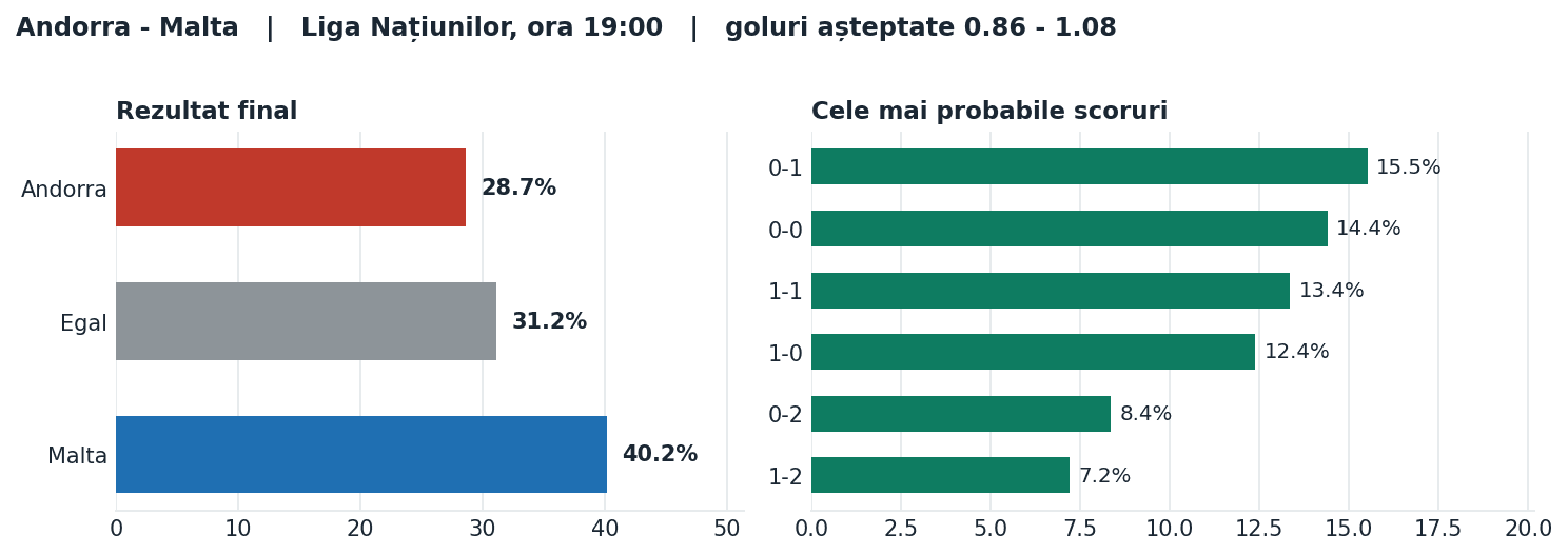 Andorra vs Malta: probabilități pe rezultat și scorurile cele mai probabile