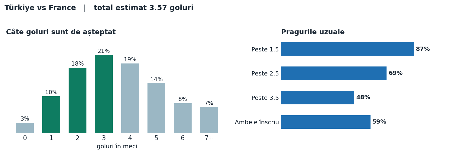 Türkiye vs France: distribuția numărului de goluri și pragurile peste sub