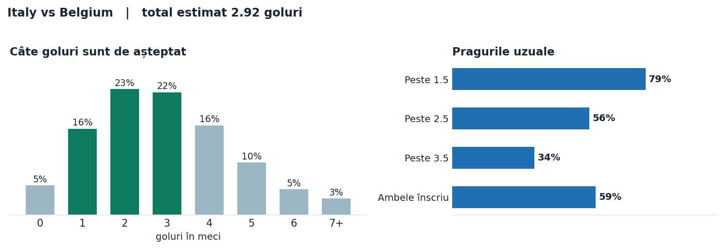 Italy vs Belgium: distribuția numărului de goluri și pragurile peste sub