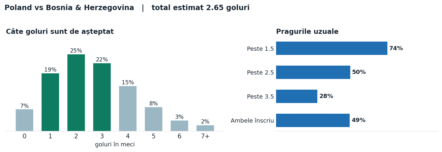 Poland vs Bosnia & Herzegovina: distribuția numărului de goluri și pragurile peste sub