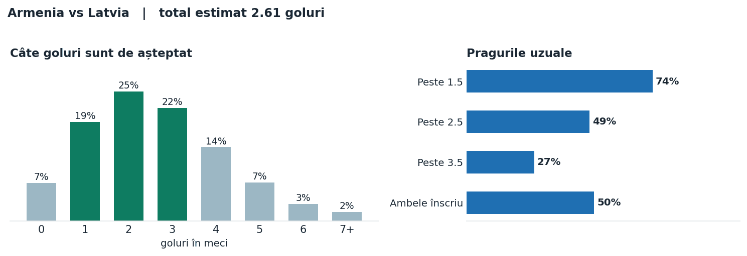 Armenia vs Latvia: distribuția numărului de goluri și pragurile peste sub