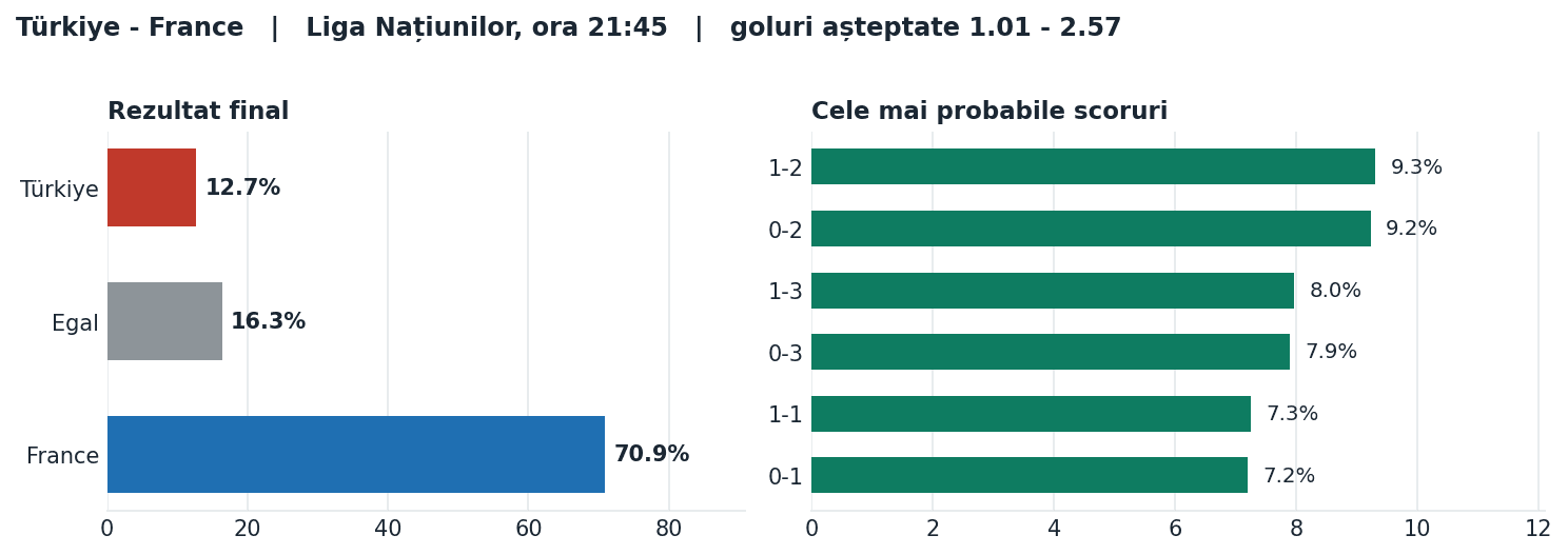 Türkiye vs France: probabilități pe rezultat și scorurile cele mai probabile