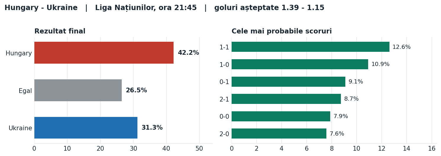Hungary vs Ukraine: probabilități pe rezultat și scorurile cele mai probabile