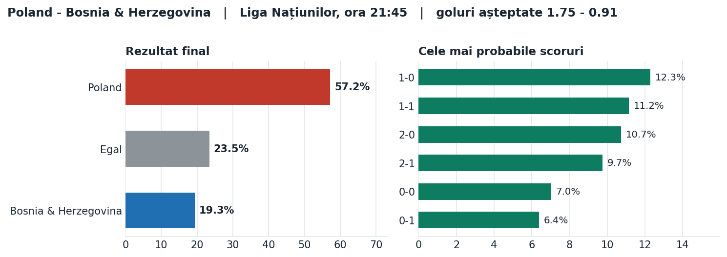 Poland vs Bosnia & Herzegovina: probabilități pe rezultat și scorurile cele mai probabile