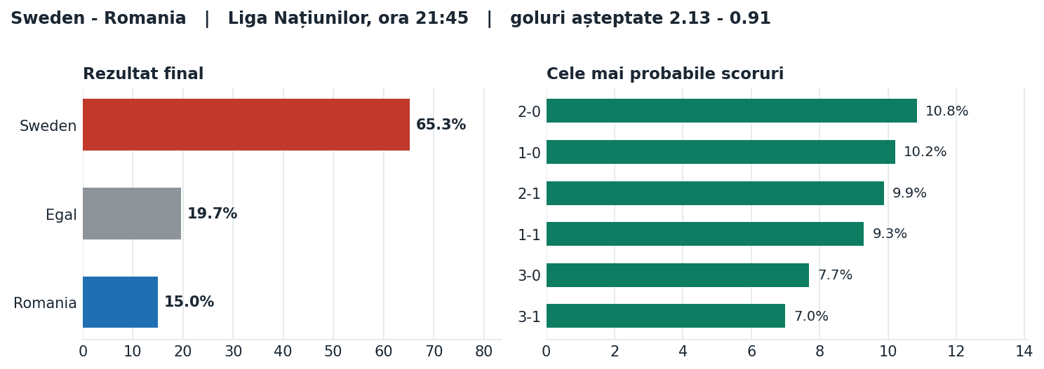Sweden vs Romania: probabilități pe rezultat și scorurile cele mai probabile