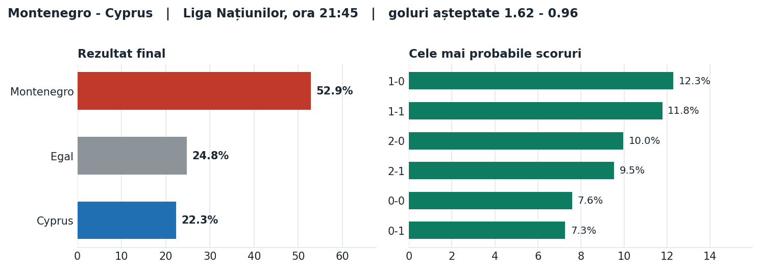 Montenegro vs Cyprus: probabilități pe rezultat și scorurile cele mai probabile