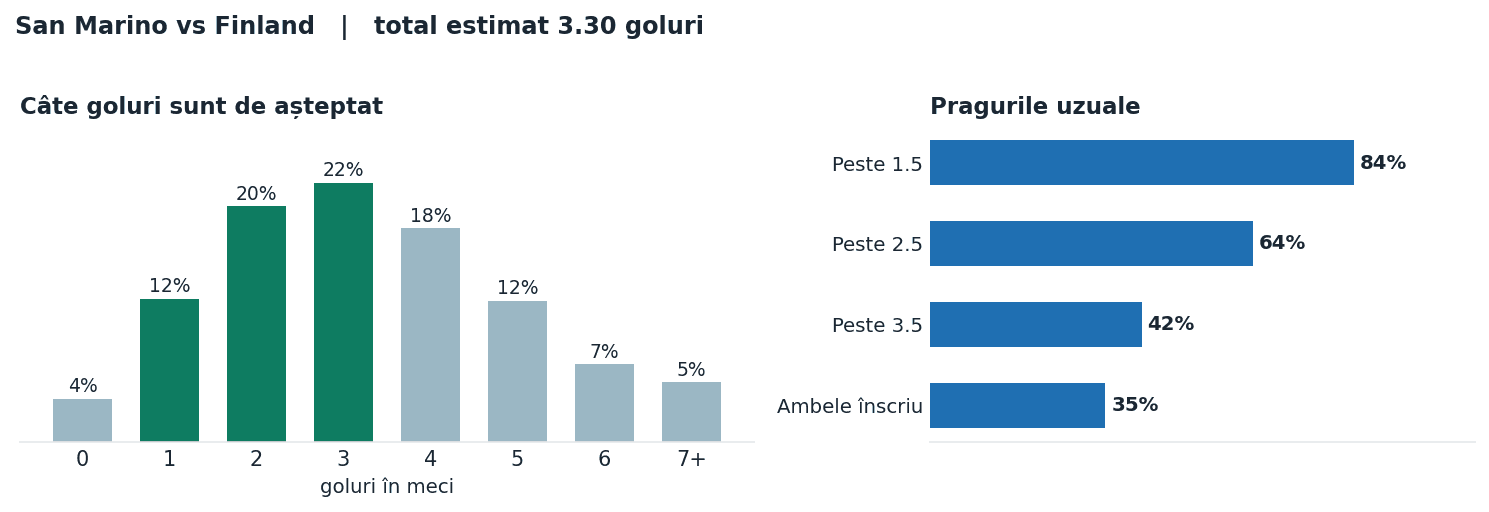 San Marino vs Finland: distribuția numărului de goluri și pragurile peste sub