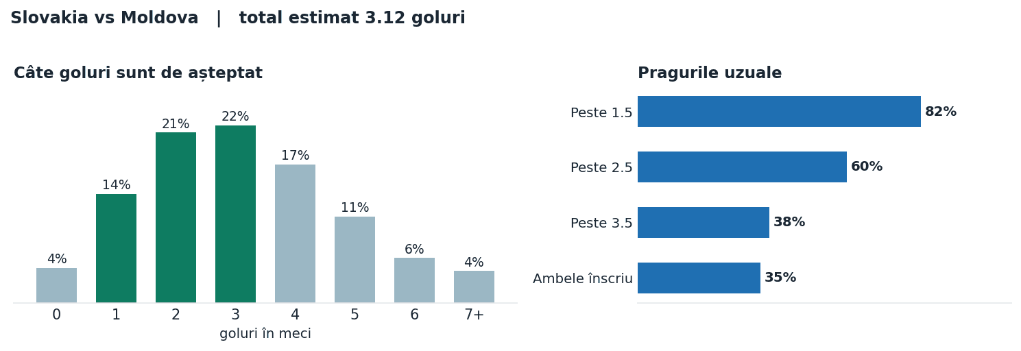 Slovakia vs Moldova: distribuția numărului de goluri și pragurile peste sub