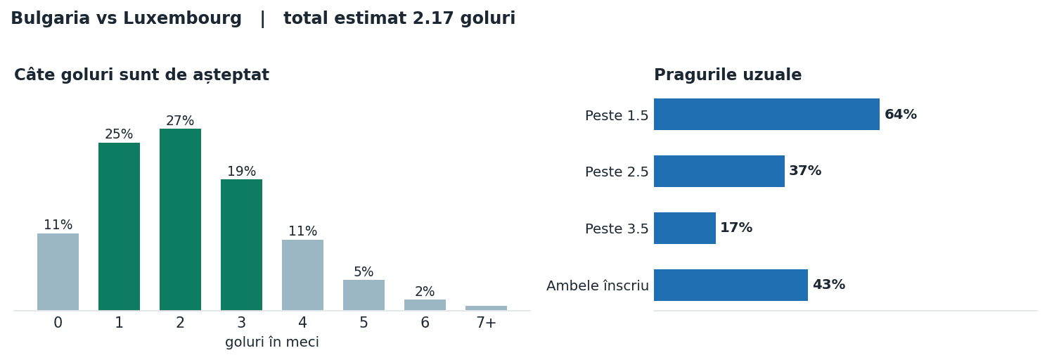 Bulgaria vs Luxembourg: distribuția numărului de goluri și pragurile peste sub