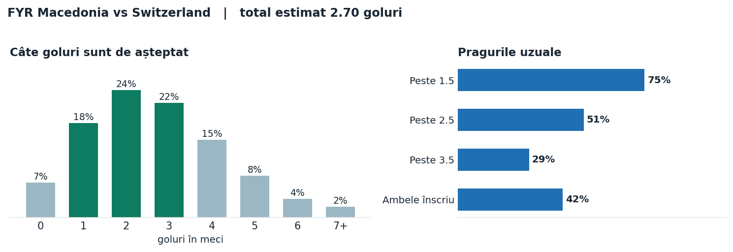 FYR Macedonia vs Switzerland: distribuția numărului de goluri și pragurile peste sub