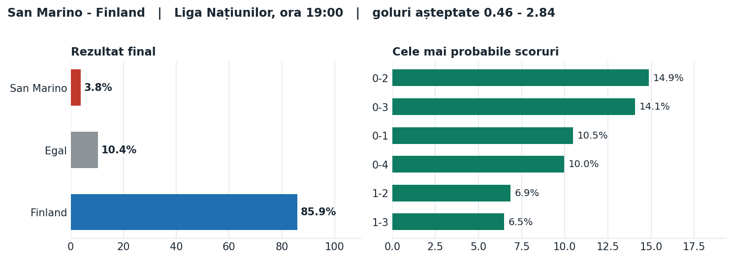 San Marino vs Finland: probabilități pe rezultat și scorurile cele mai probabile