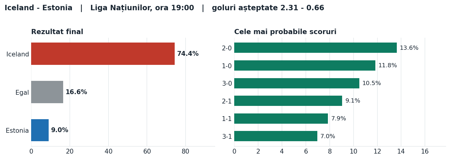 Iceland vs Estonia: probabilități pe rezultat și scorurile cele mai probabile