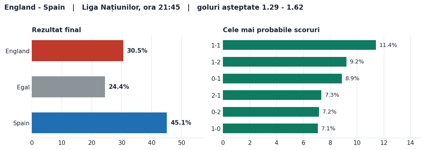 England vs Spain: probabilități pe rezultat și scorurile cele mai probabile