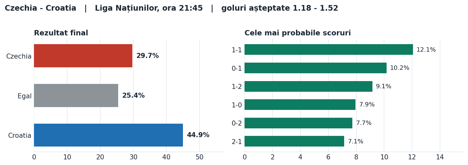 Czechia vs Croatia: probabilități pe rezultat și scorurile cele mai probabile