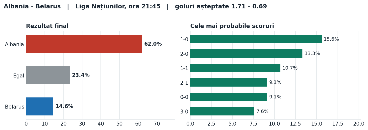 Albania vs Belarus: probabilități pe rezultat și scorurile cele mai probabile