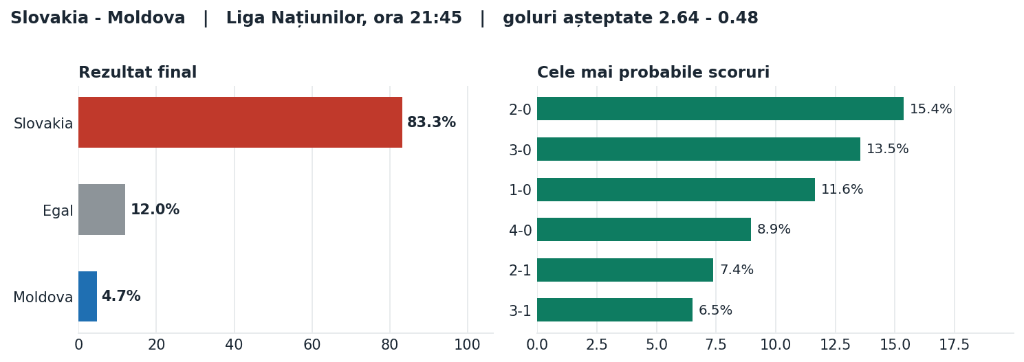 Slovakia vs Moldova: probabilități pe rezultat și scorurile cele mai probabile