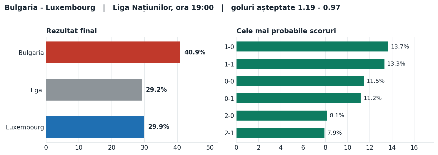 Bulgaria vs Luxembourg: probabilități pe rezultat și scorurile cele mai probabile